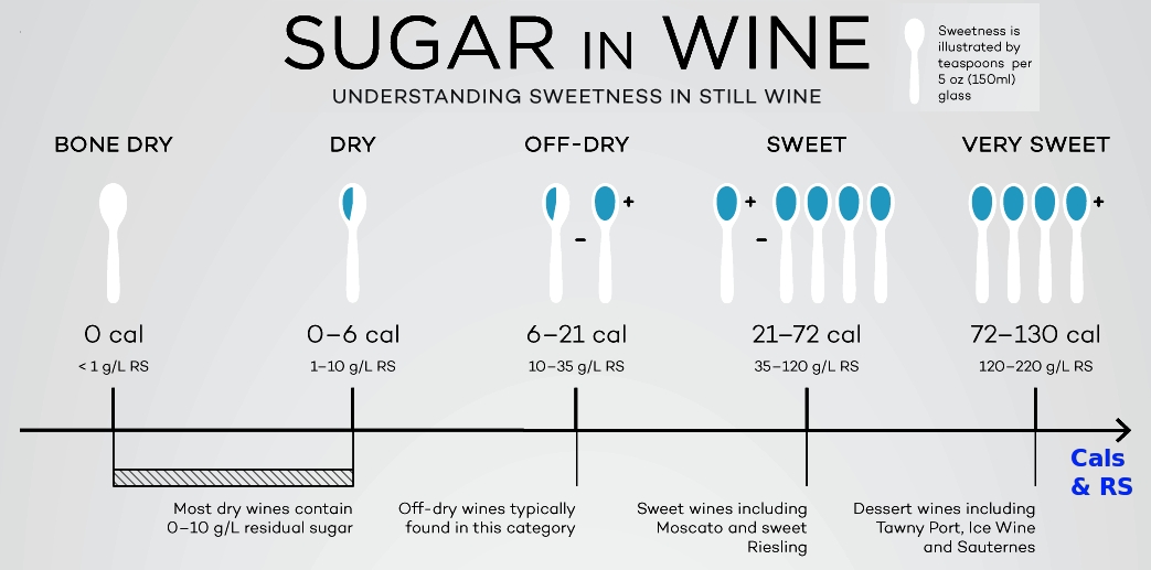 Residual Sugar In Wine Chart